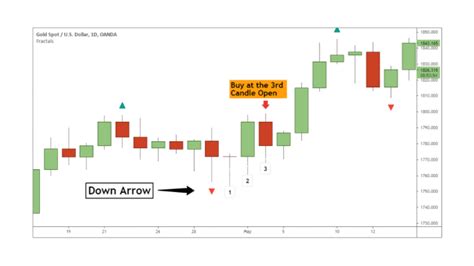 The content in this course will materially change how you see <strong>price</strong> behavior and market structure. . Fractal flow price action download free